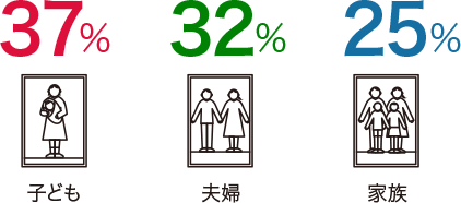 子ども37% 夫婦32% 家族25%